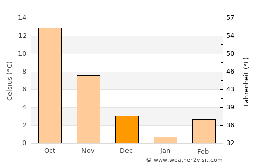 Turhal average temperature in December