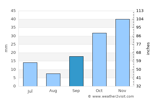 Turhal average rain in September