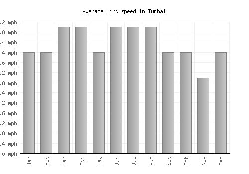 Turhal average winspeed by month (mph)