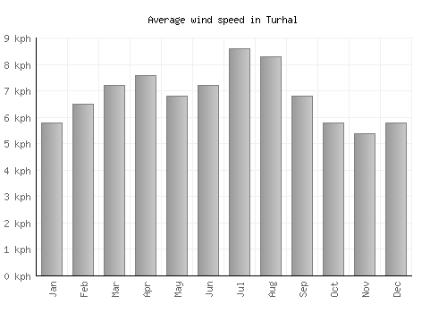 Turhal average winspeed by month (km/h)