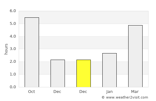 Turia average rain in December