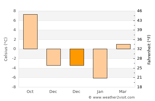 Turia average temperature in December
