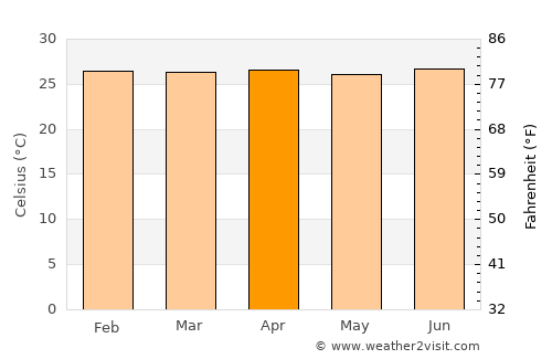 Turiaçu average temperature in April