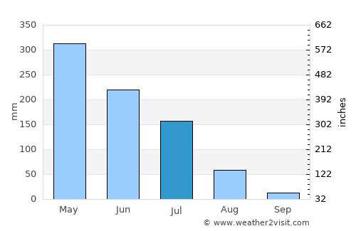 Turiaçu average rain in July