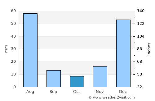 Turiaçu average rain in October