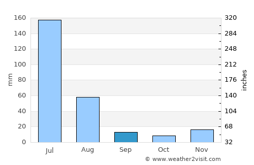 Turiaçu average rain in September