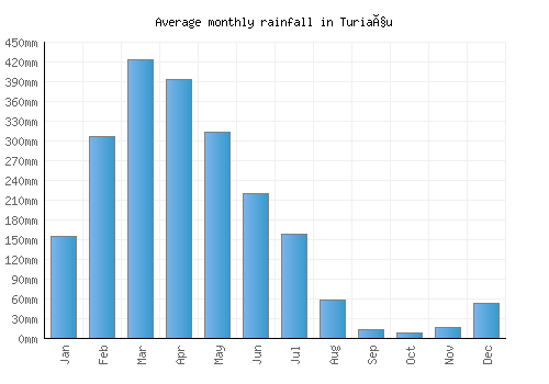 Turiaçu monthly rainfall chart (mm)