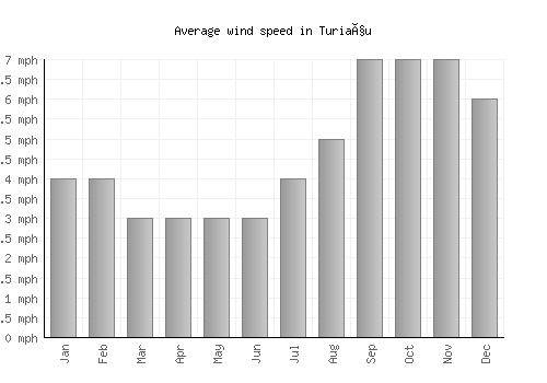 Turiaçu average winspeed by month (mph)