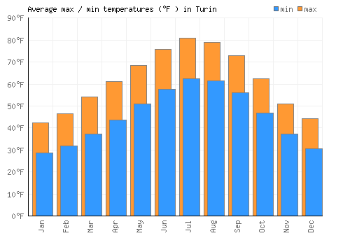 Turin average minimum / maximum temperatures (Fahrenheit)