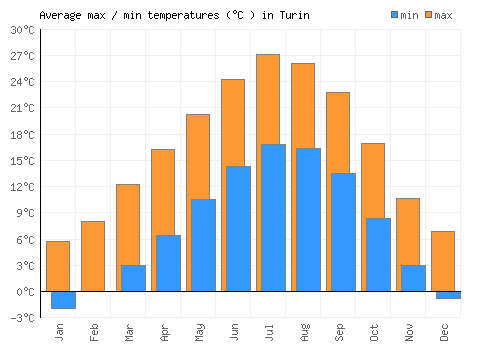 Turin average minimum / maximum temperatures (Celsius)