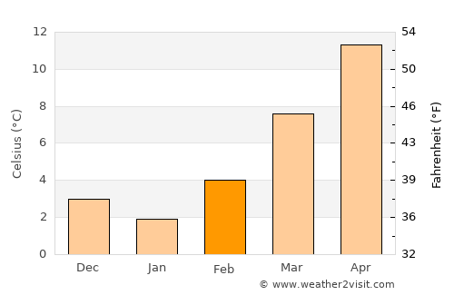 Turin average temperature in February