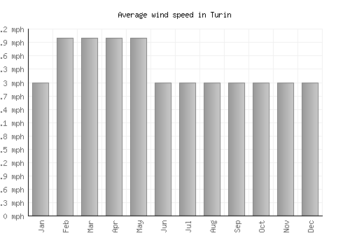 Turin average winspeed by month (mph)