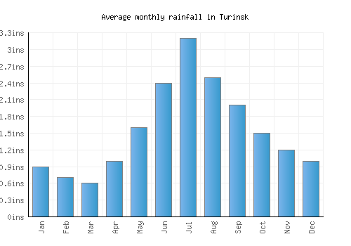 Turinsk monthly rainfall chart (inches)