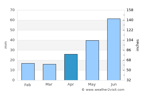 Turinsk average rain in April
