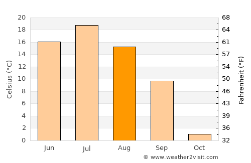 Turinsk average temperature in August