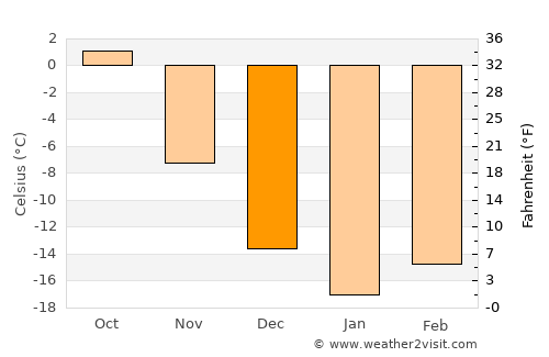Turinsk average temperature in December