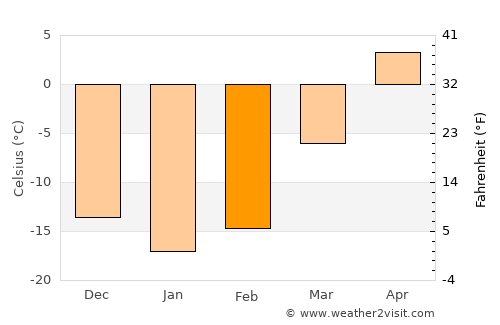 Turinsk average temperature in February