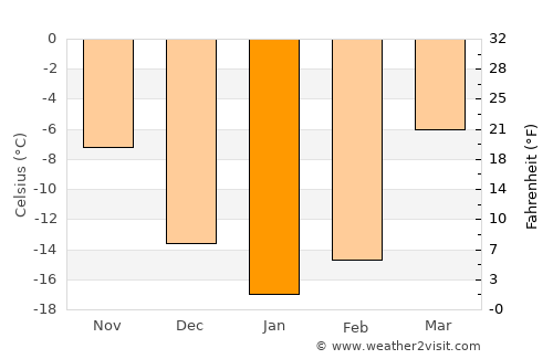 Turinsk average temperature in January
