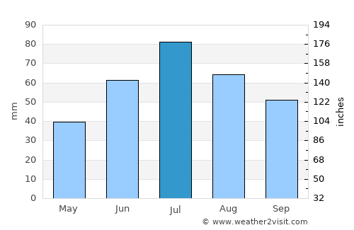 Turinsk average rain in July