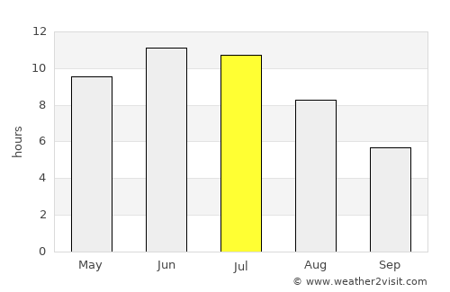 Turinsk average rain in July