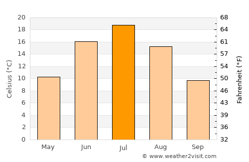Turinsk average temperature in July