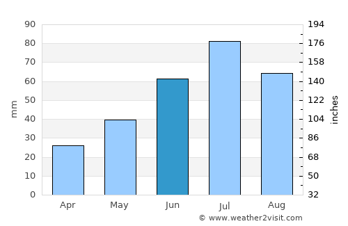 Turinsk average rain in June