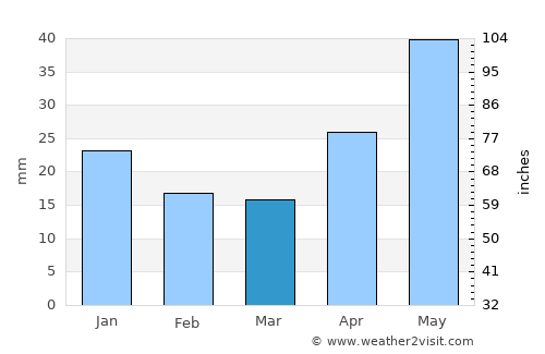 Turinsk average rain in March
