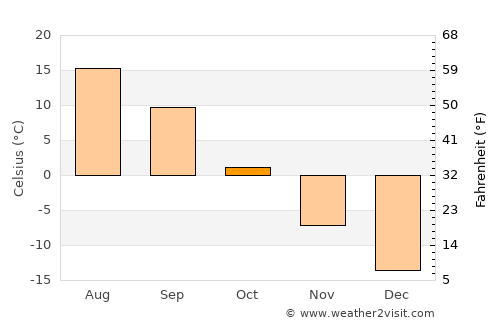 Turinsk average temperature in October