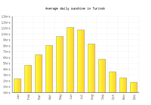Turinsk average daily sunshine chart