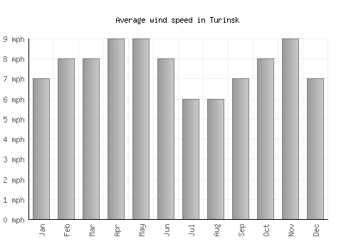 Turinsk average winspeed by month (mph)