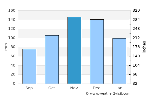 Turjaci average rain in November