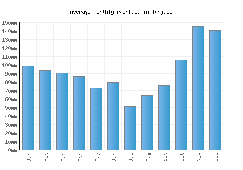 Turjaci monthly rainfall chart (mm)