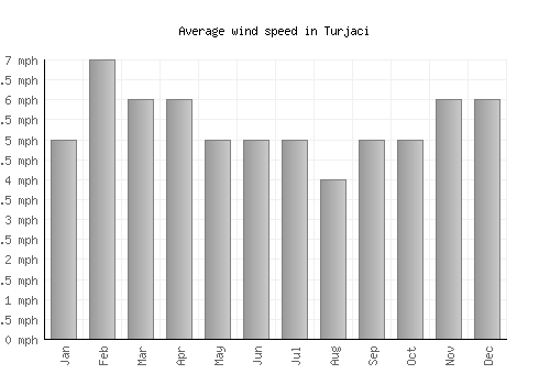 Turjaci average winspeed by month (mph)