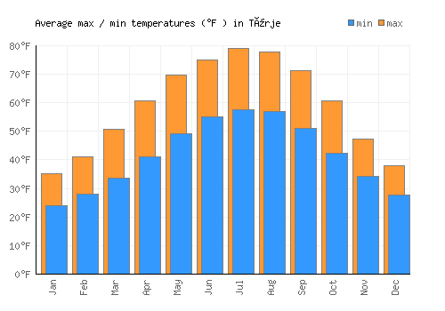 Türje average minimum / maximum temperatures (Fahrenheit)