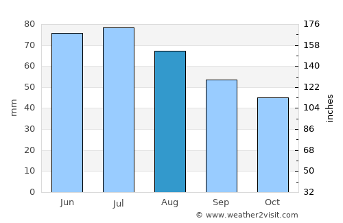 Türje average rain in August