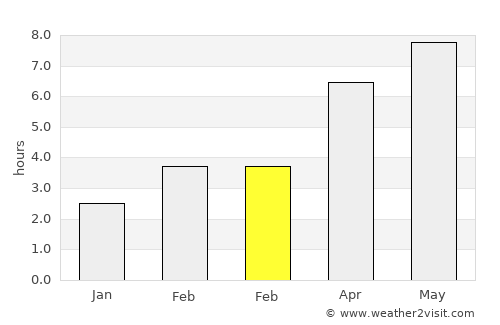 Türje average rain in February