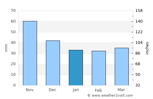 Türje average rain in January