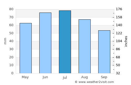 Türje average rain in July