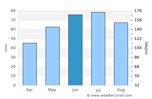 Türje average rain in June