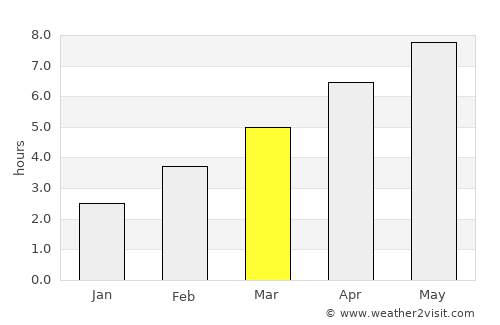 Türje average rain in March