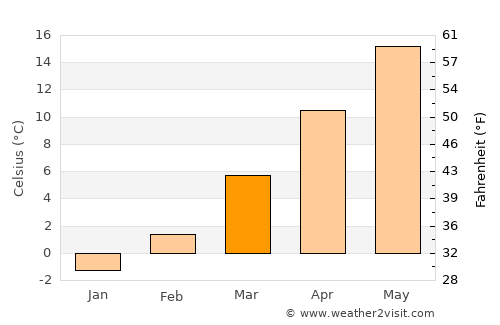 Türje average temperature in March