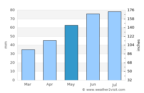 Türje average rain in May