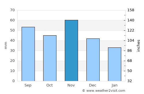Türje average rain in November