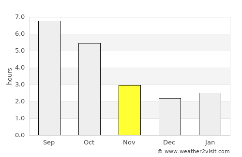 Türje average rain in November