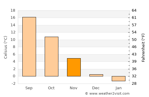 Türje average temperature in November
