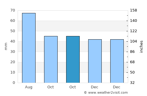 Türje average rain in October