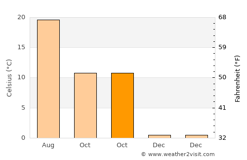 Türje average temperature in October