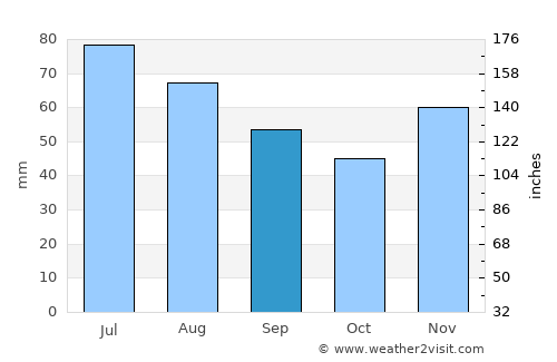 Türje average rain in September