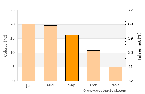 Türje average temperature in September
