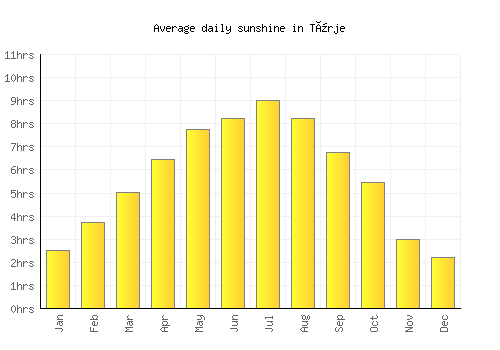 Türje average daily sunshine chart